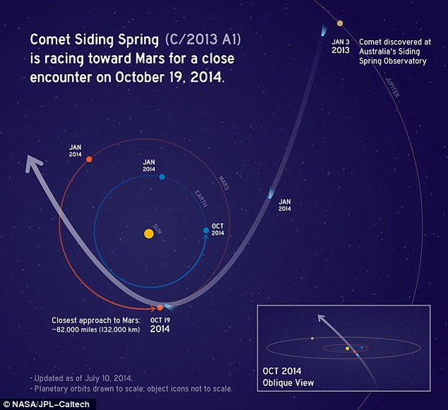 Comets and Mars convergence scheme