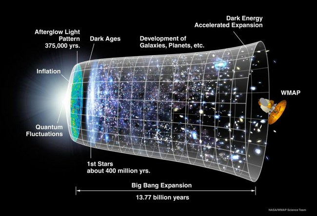 Big Bang Chart