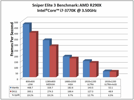 Sniper Elite 3 tested AMD Mantle and DirectX