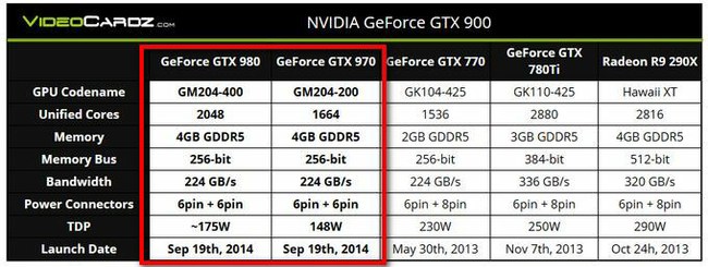 GeForce GTX 970 and GeForce GTX 980 specifications