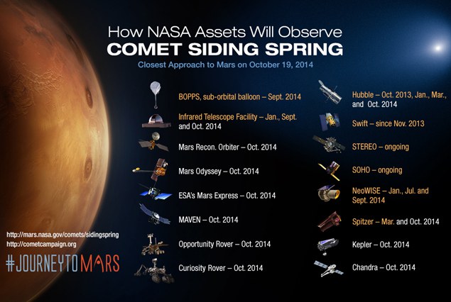 how nasa assets will observe comet siding spring